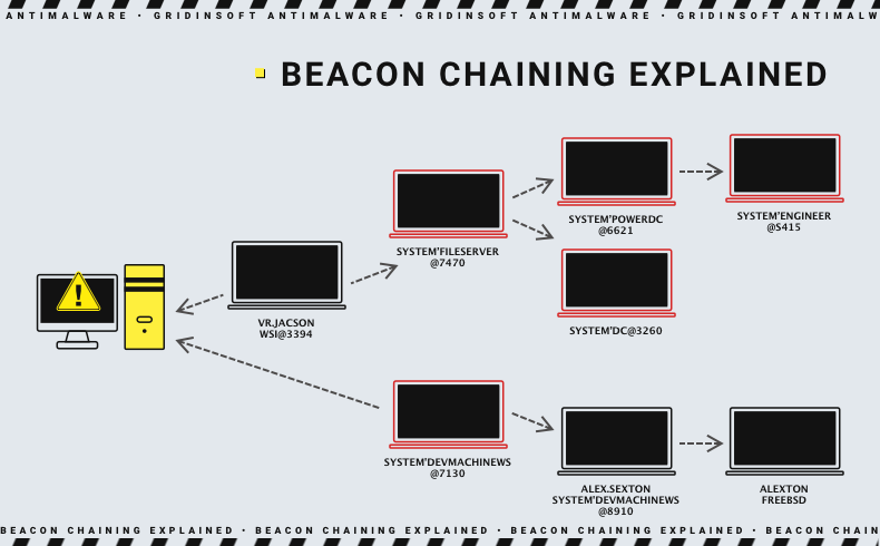 Beacons chaining