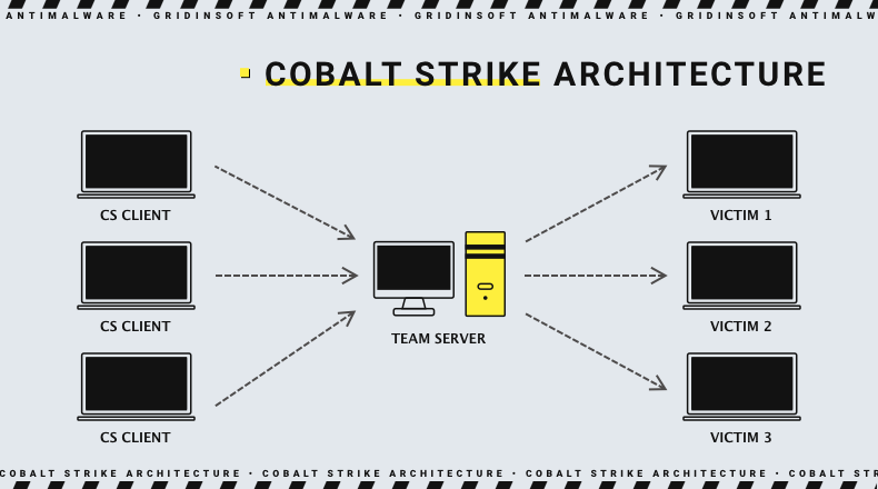 Cobalt Strike architecture