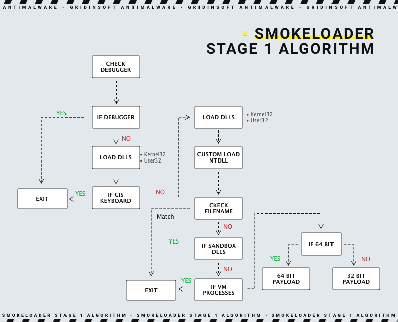 Stage 1 progression SmokeLoader