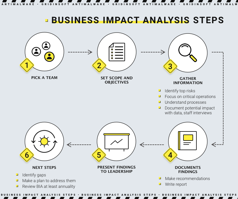 Business impact analysis steps