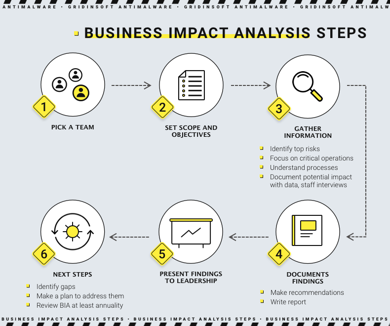 What Is Business Impact Analysis BIA Definition Gridinsoft
