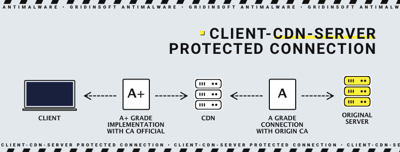 CDN protected connection