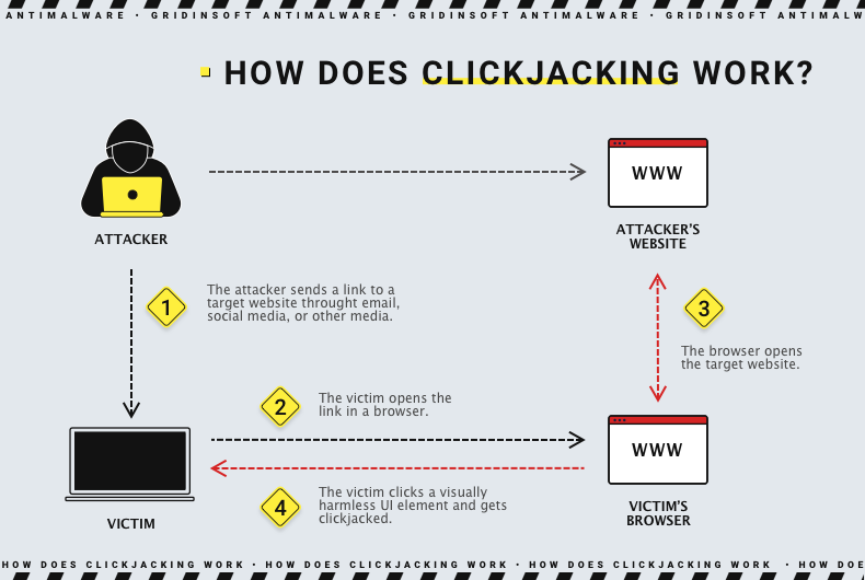 Clickjacking Scheme