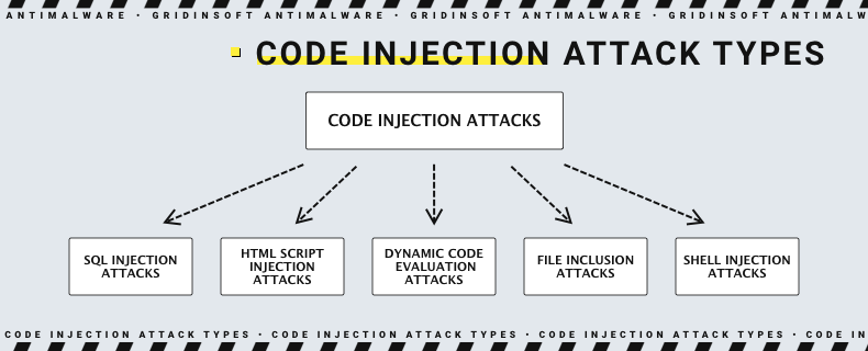 Code inject attack types