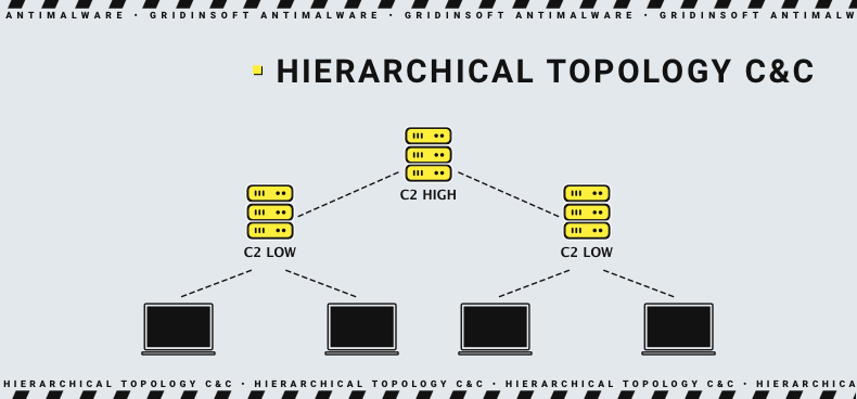 Hierarchical architecture