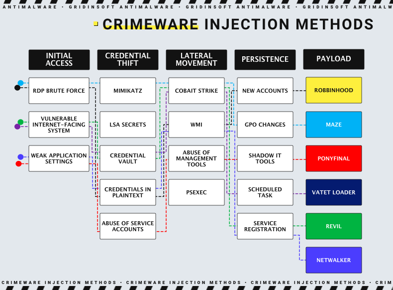 Crimeware injection methods