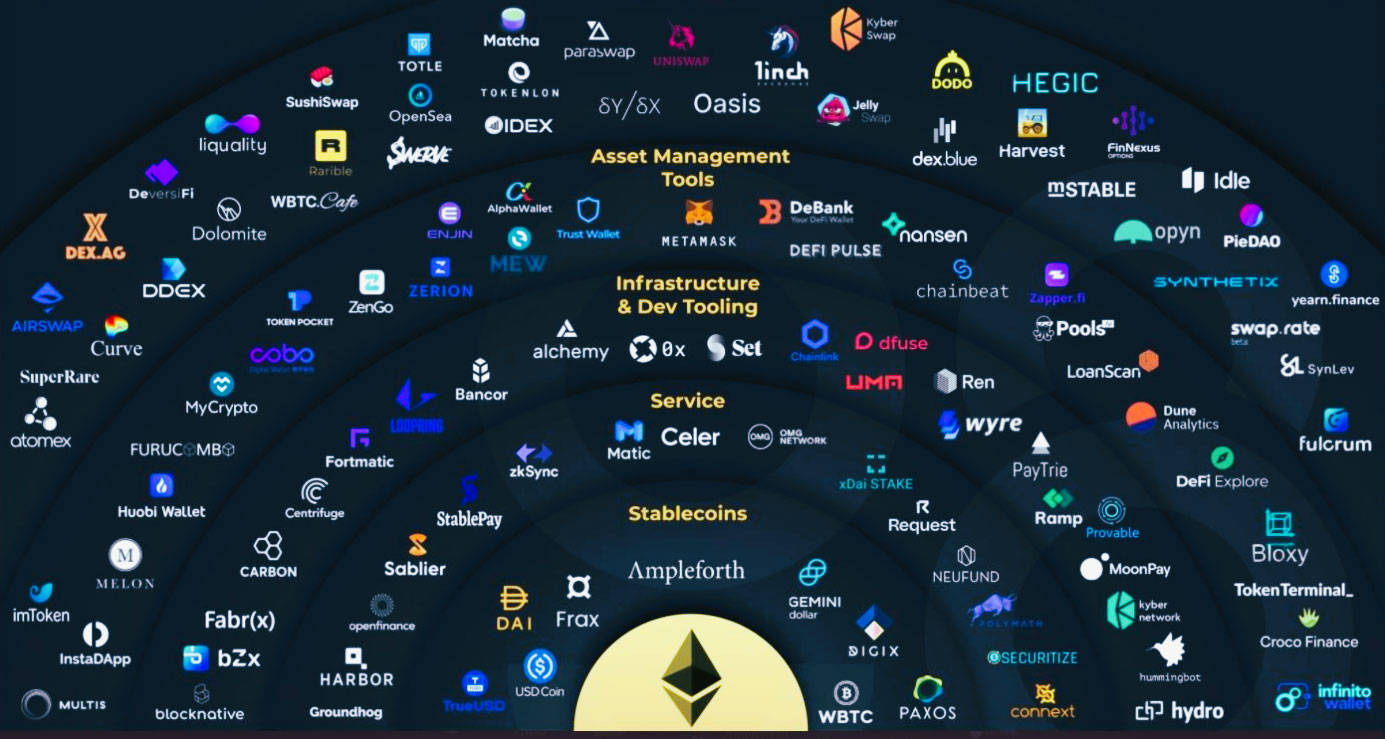 Diagram that shows all the projects created on Ethereum blockchain technology