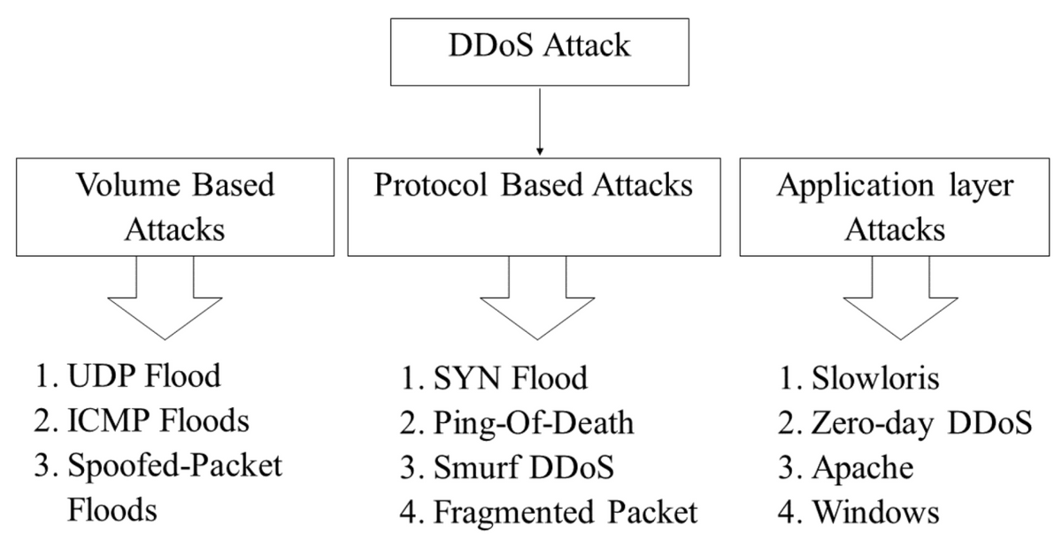 DDoS attack scheme
