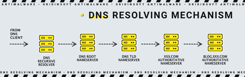 DNS resolving scheme
