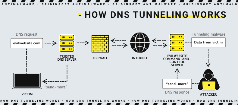 DNS tunneling scheme