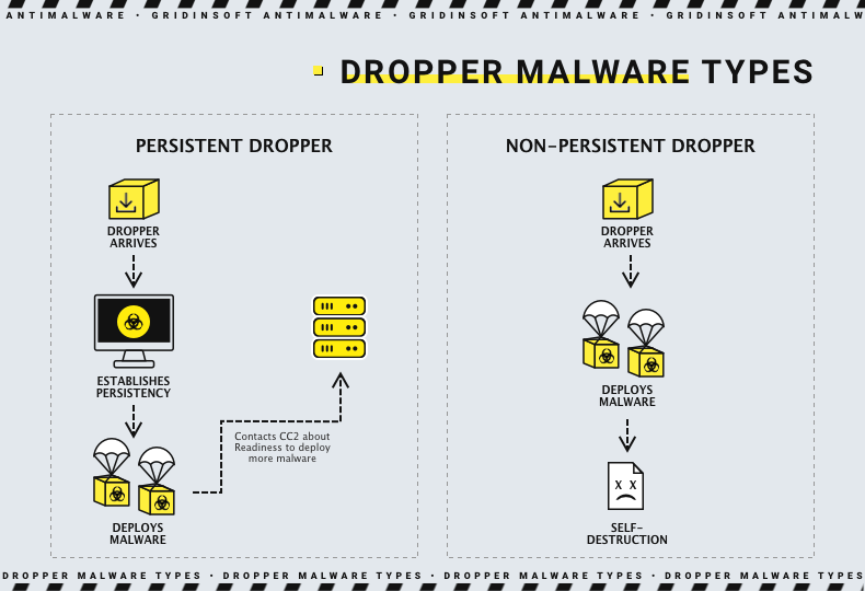Dropper malware types