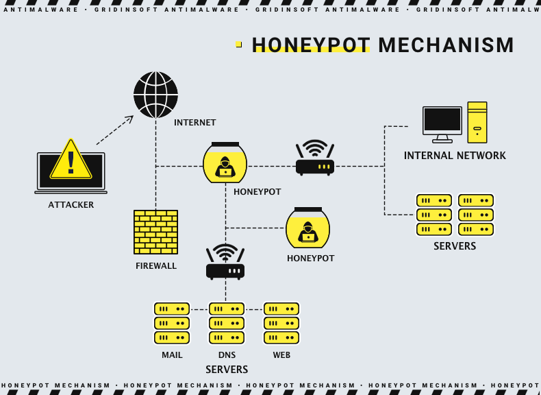 Honeypot Scheme