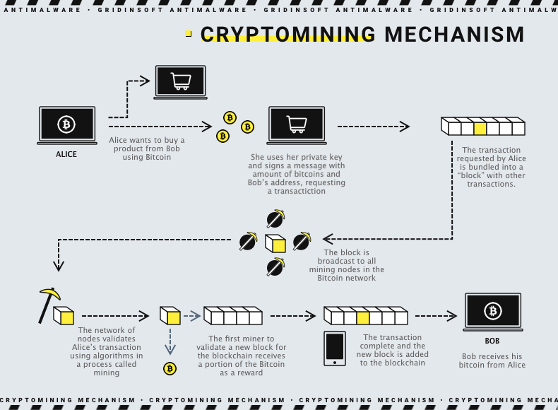 Cryptomining scheme