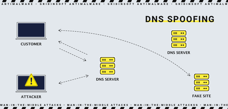 DNS spoofing