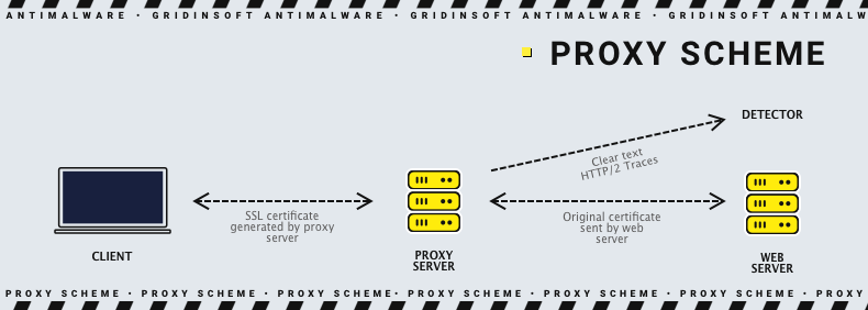 Proxy scheme