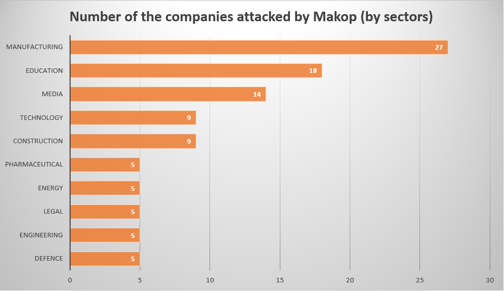Sectors that Makop ransomware aims