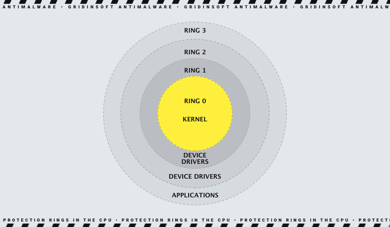 Protection rings hierarchy