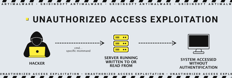 Unauthorized access exploitation