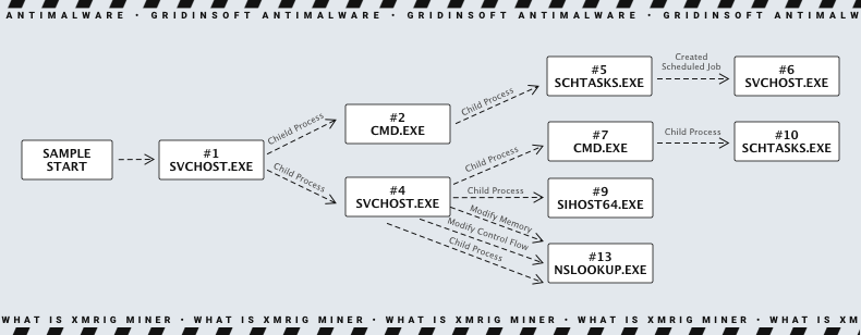 XMRig infection chain