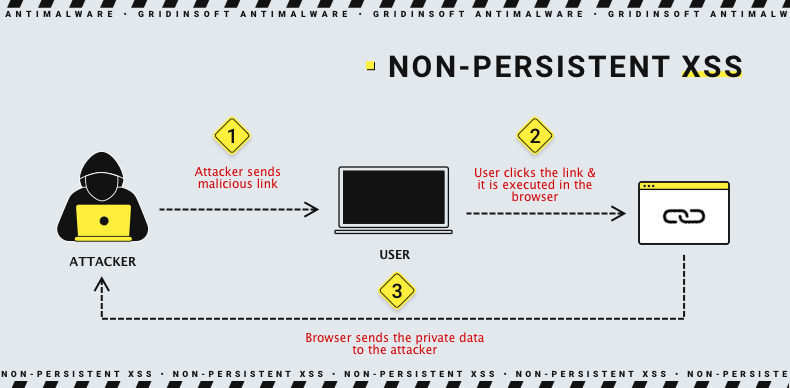 Cross Site Scripting (XSS) < BorderGate